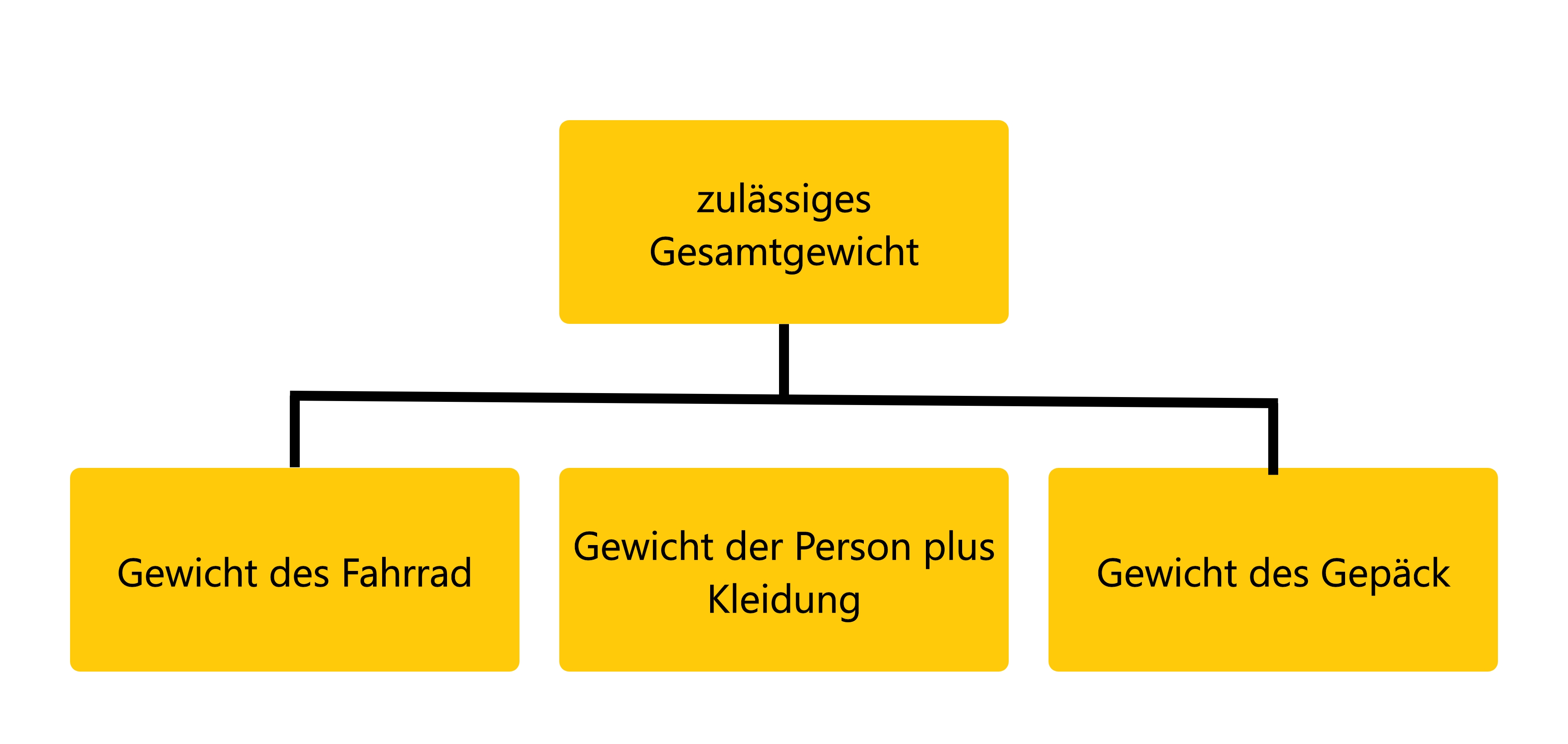 Zulässiges Gesamtgewicht part 1 infografik: Zulässiges Gesamtgewicht beim fahrrad errechnen